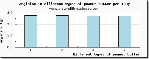 peanut butter arginine per 100g